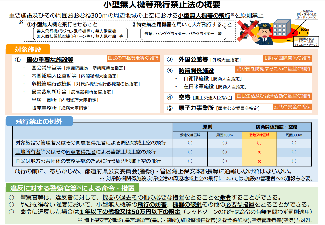 小型無人機等飛行禁止法