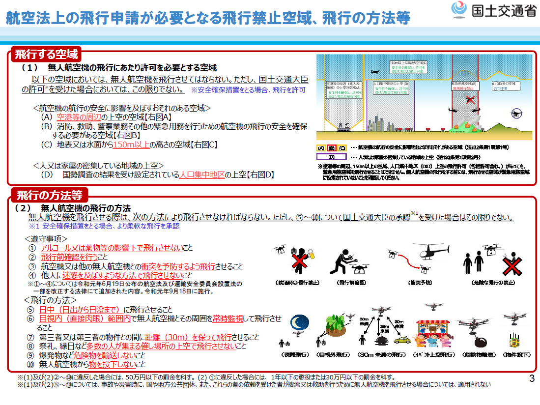 航空法上の飛行申請が必要となる飛行禁止空域、飛行の方法等