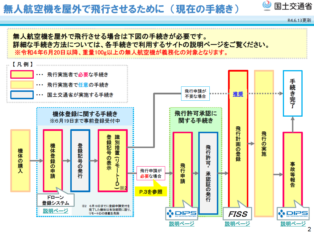 無人航空機を屋外で飛行させるために（現在の手続き）