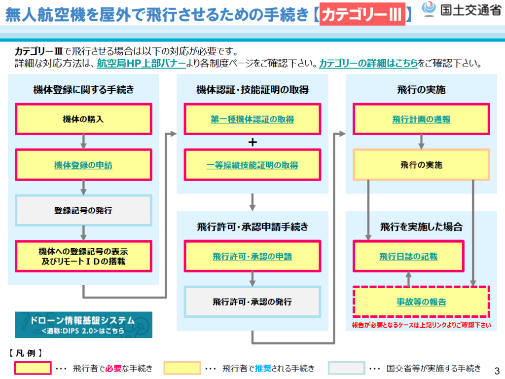 無人航空機を屋外で飛行させるための手続き 【カテゴリーⅢ】