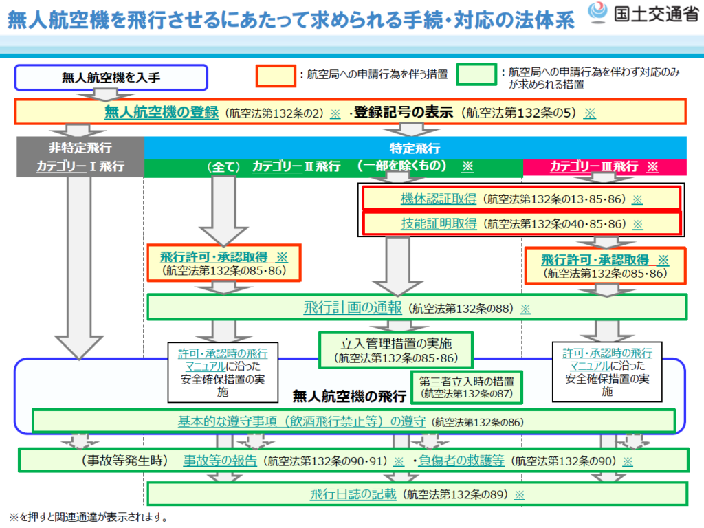 無人航空機を飛行させるにあたって求められる手続・対応の法体系