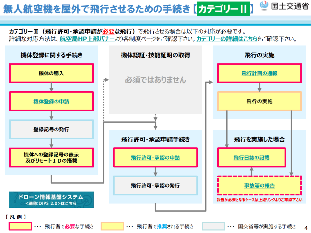 無人航空機を屋外で飛行させるための手続き 【カテゴリーⅡ】