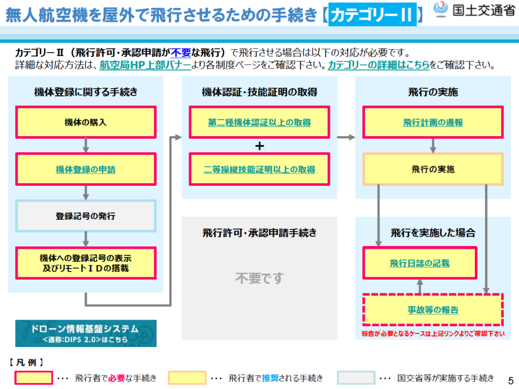 無人航空機を屋外で飛行させるための手続き 【カテゴリーⅡ】