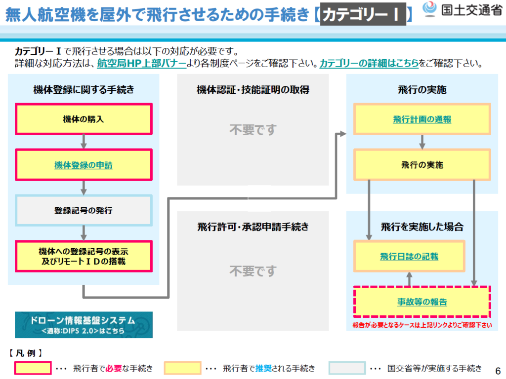 無人航空機を屋外で飛行させるための手続き 【カテゴリーⅠ】