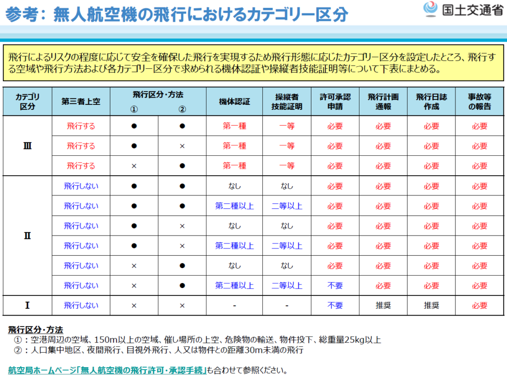  無人航空機の飛行におけるカテゴリー区分