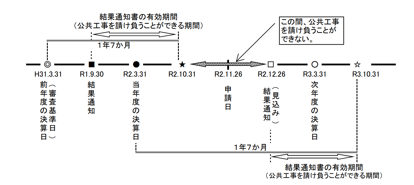 兵庫県経営事項審査の更新期間