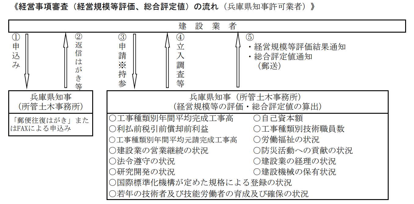 兵庫県経営事項審査の審査フロー