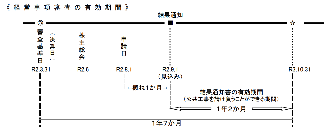 兵庫県経営事項審査の有効期間