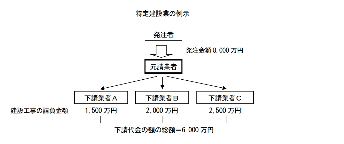 特定建設業の例示