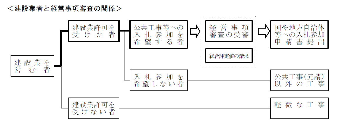 岡山県の経審の関係