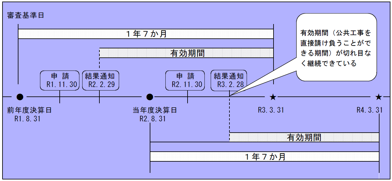 岡山県の経審の期限１