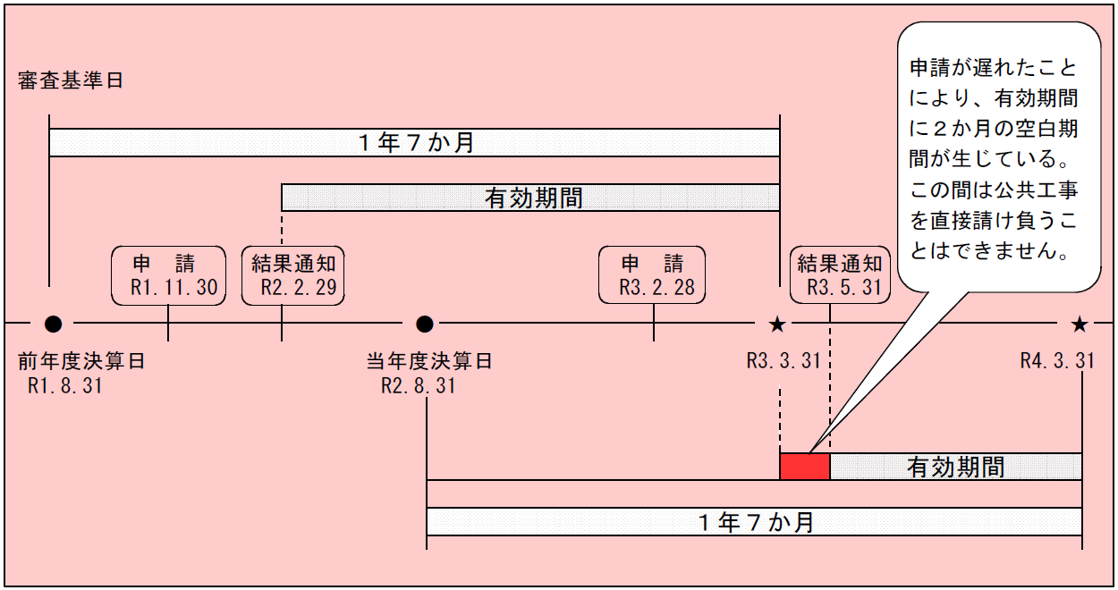 岡山県の経審の期限２