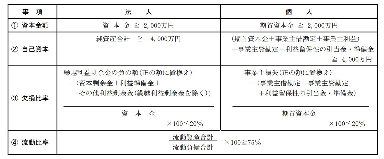 特定建設業許可の財産的要件